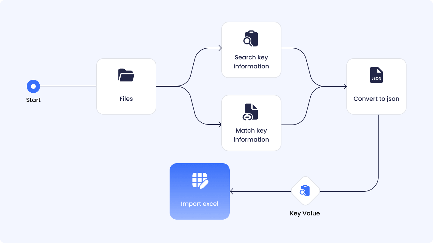 Optimize Production Workflow