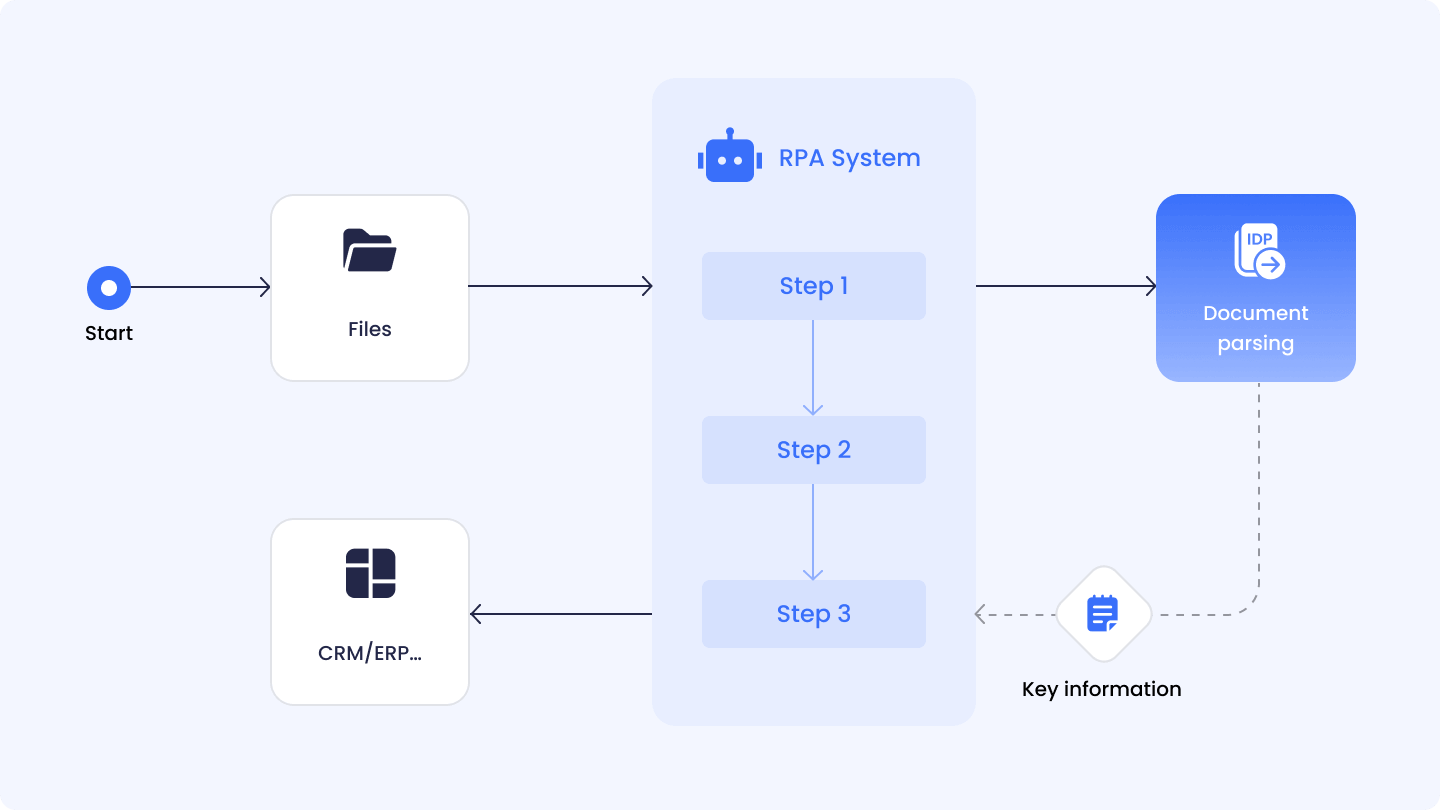 Automate Business Process