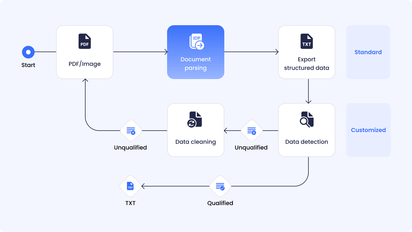 Build High-Quality AI Models