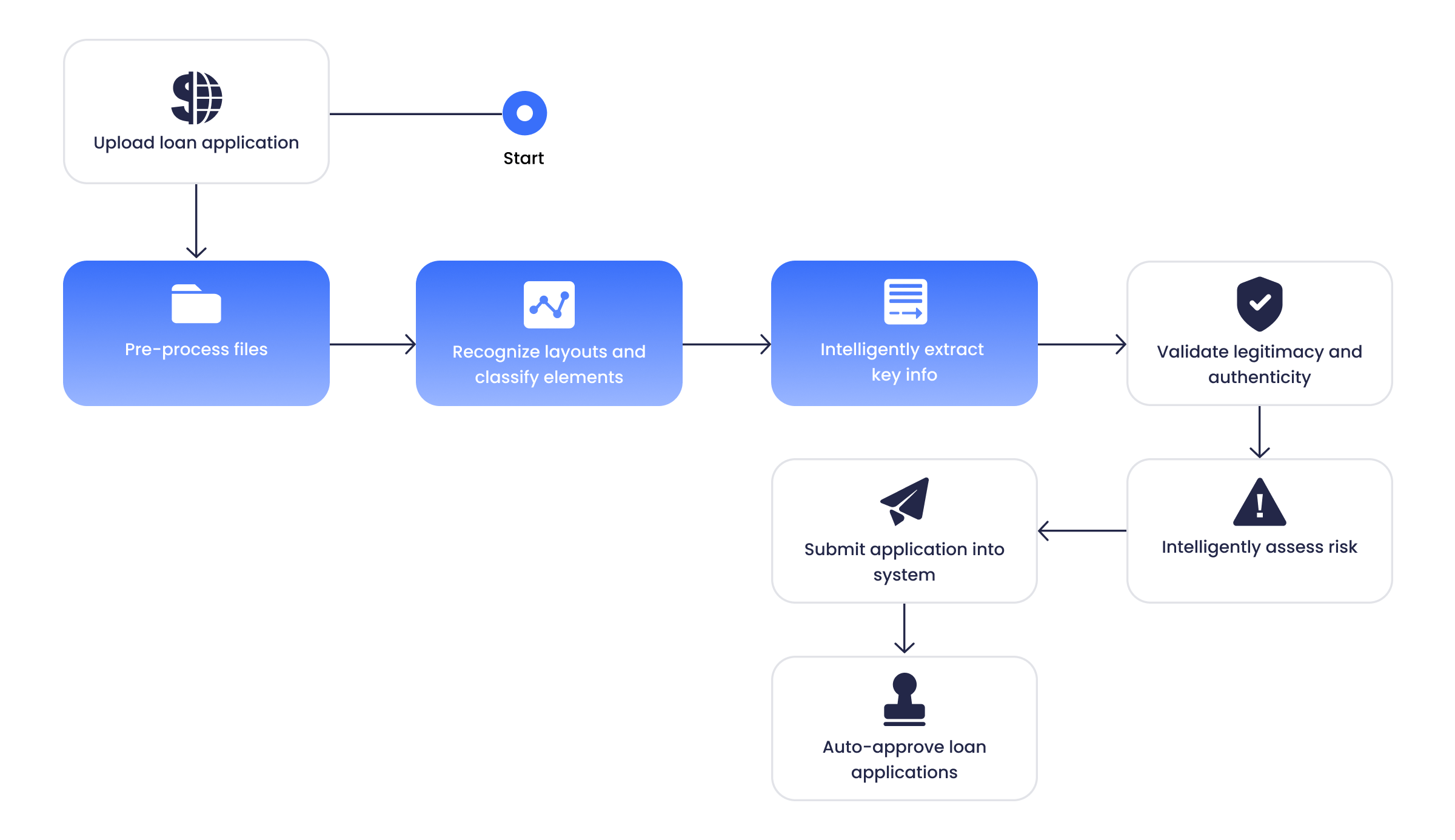 Intelligent Document Processing for Finance